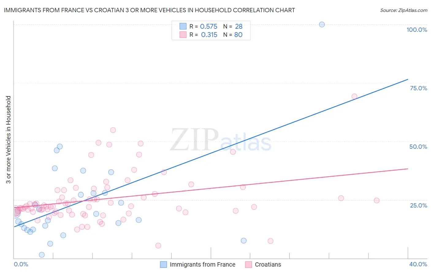 Immigrants from France vs Croatian 3 or more Vehicles in Household