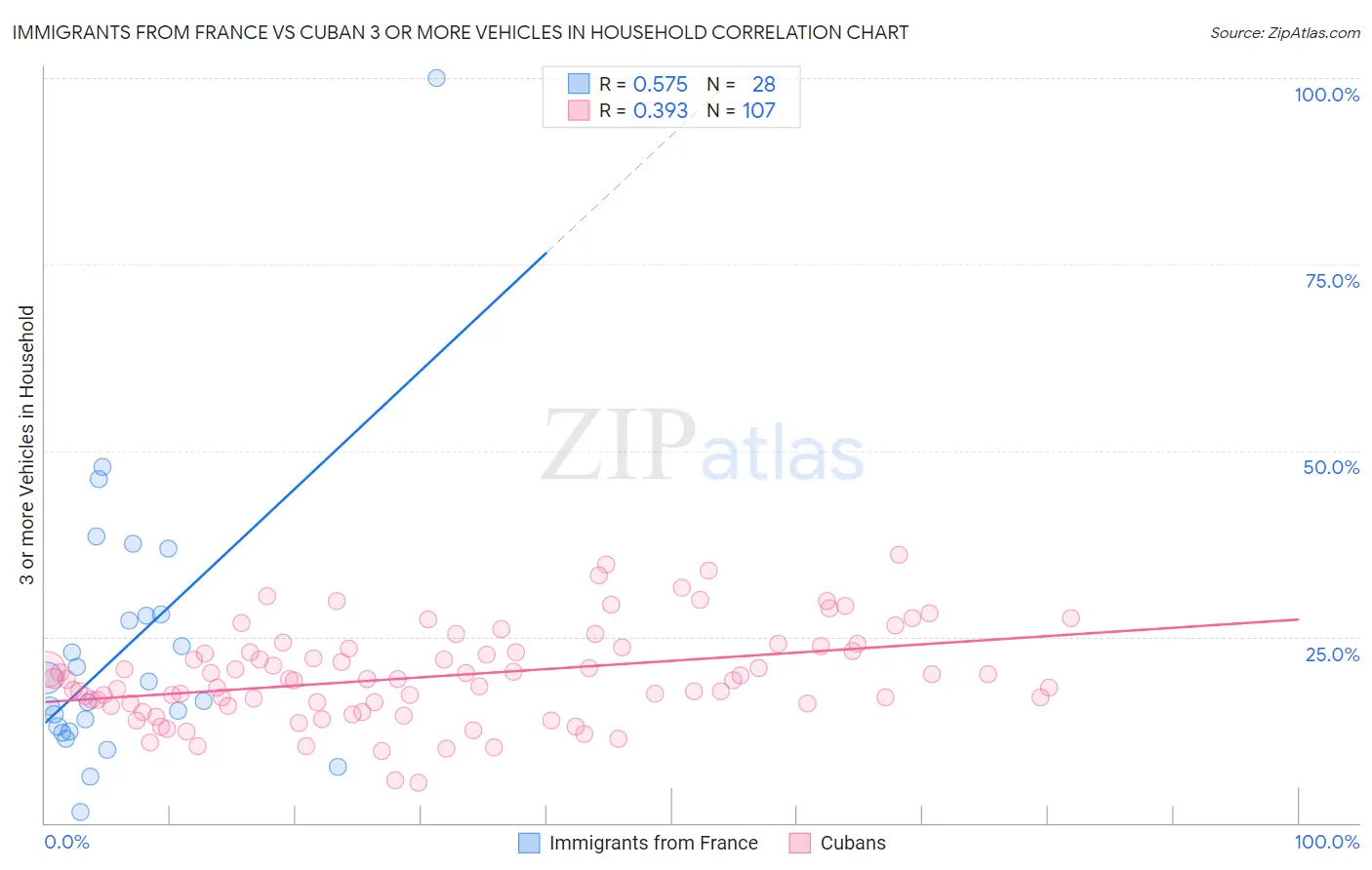 Immigrants from France vs Cuban 3 or more Vehicles in Household