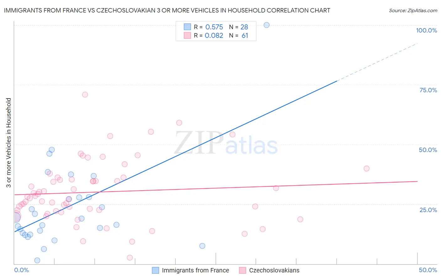 Immigrants from France vs Czechoslovakian 3 or more Vehicles in Household