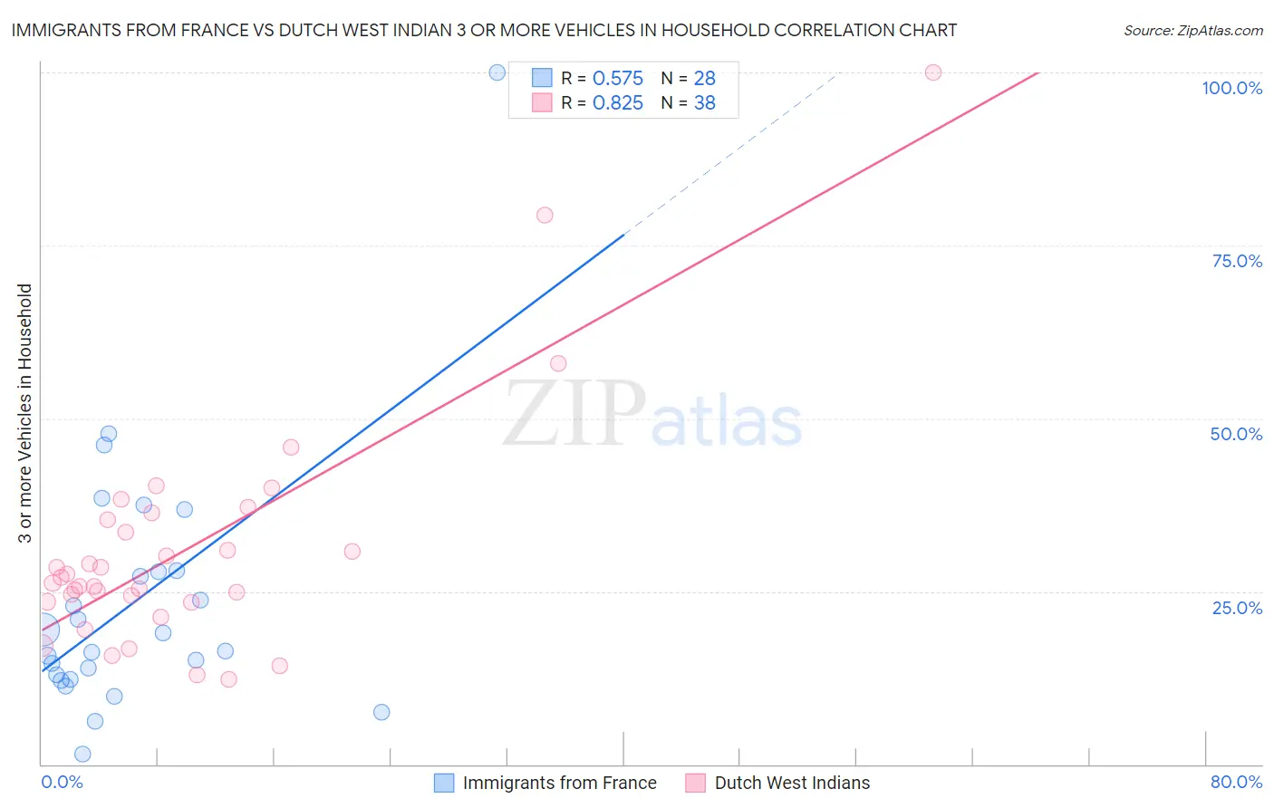 Immigrants from France vs Dutch West Indian 3 or more Vehicles in Household