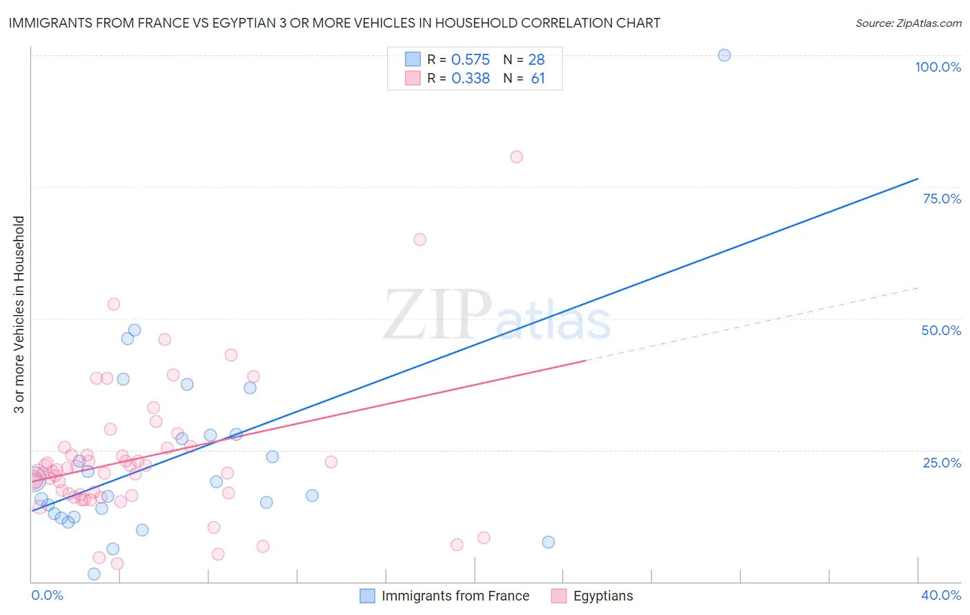 Immigrants from France vs Egyptian 3 or more Vehicles in Household