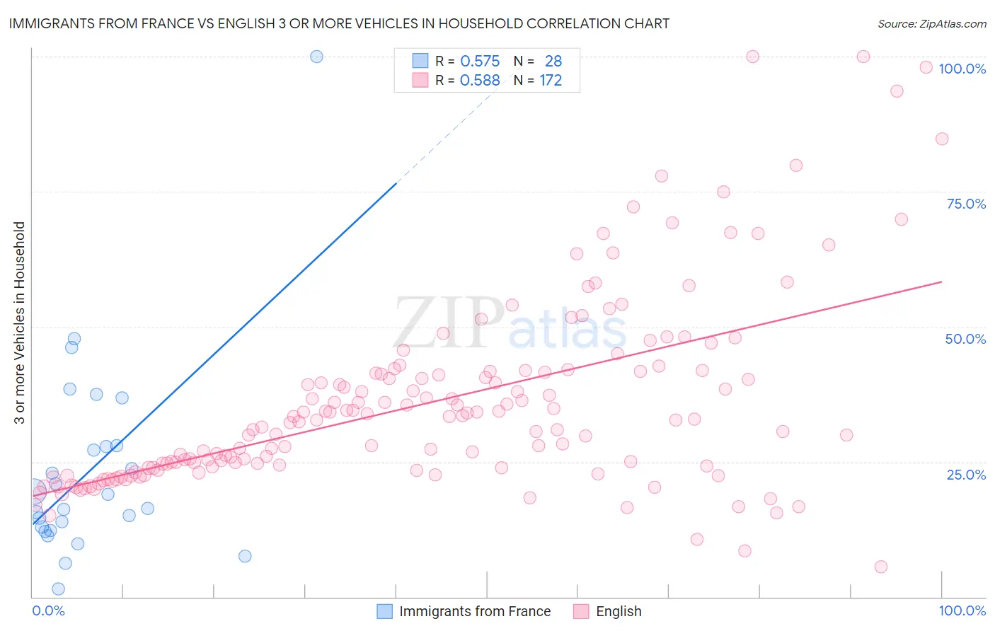 Immigrants from France vs English 3 or more Vehicles in Household
