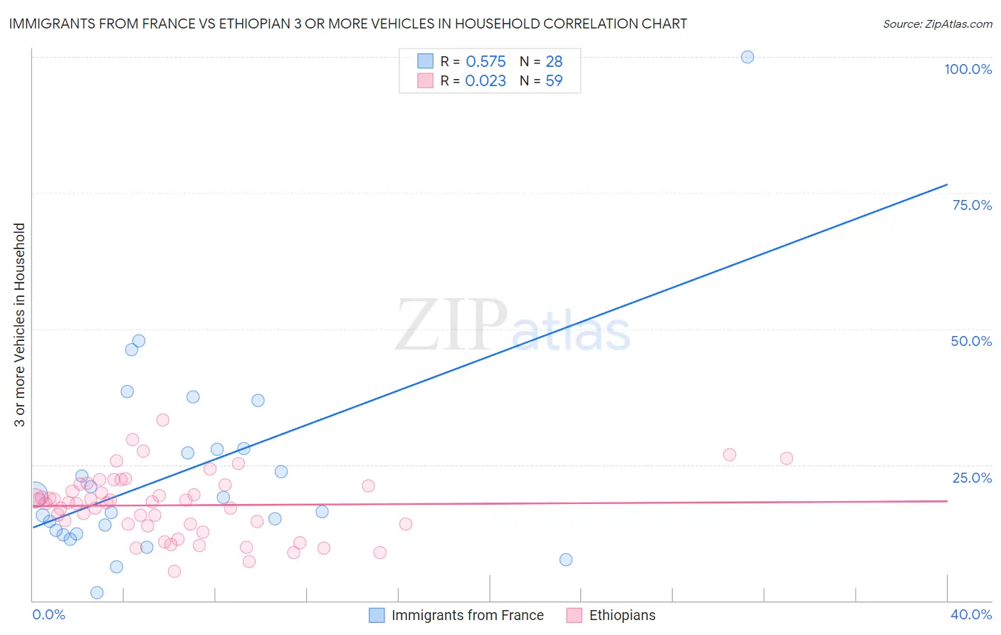 Immigrants from France vs Ethiopian 3 or more Vehicles in Household