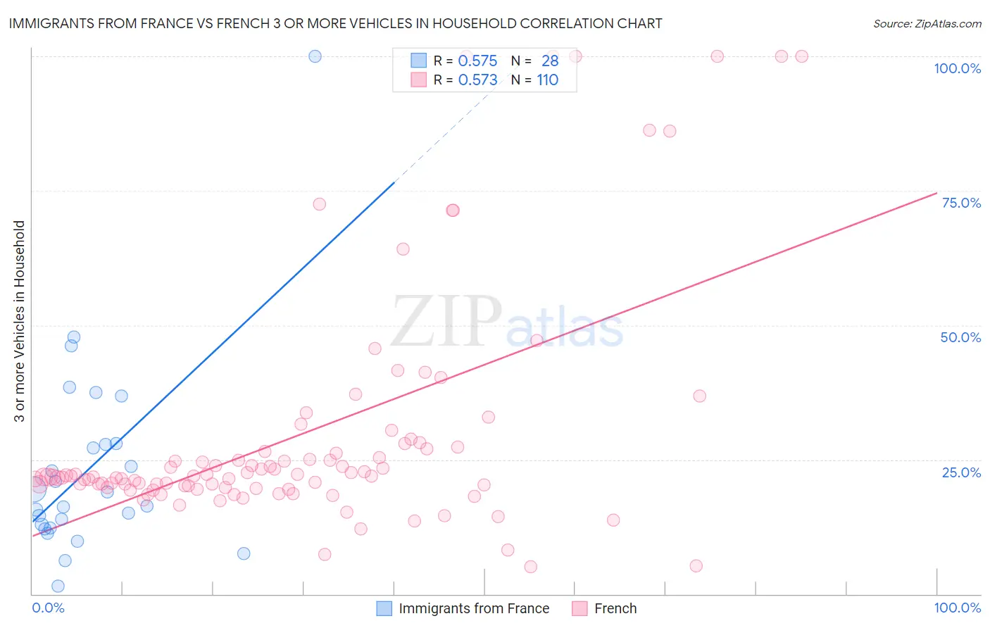Immigrants from France vs French 3 or more Vehicles in Household
