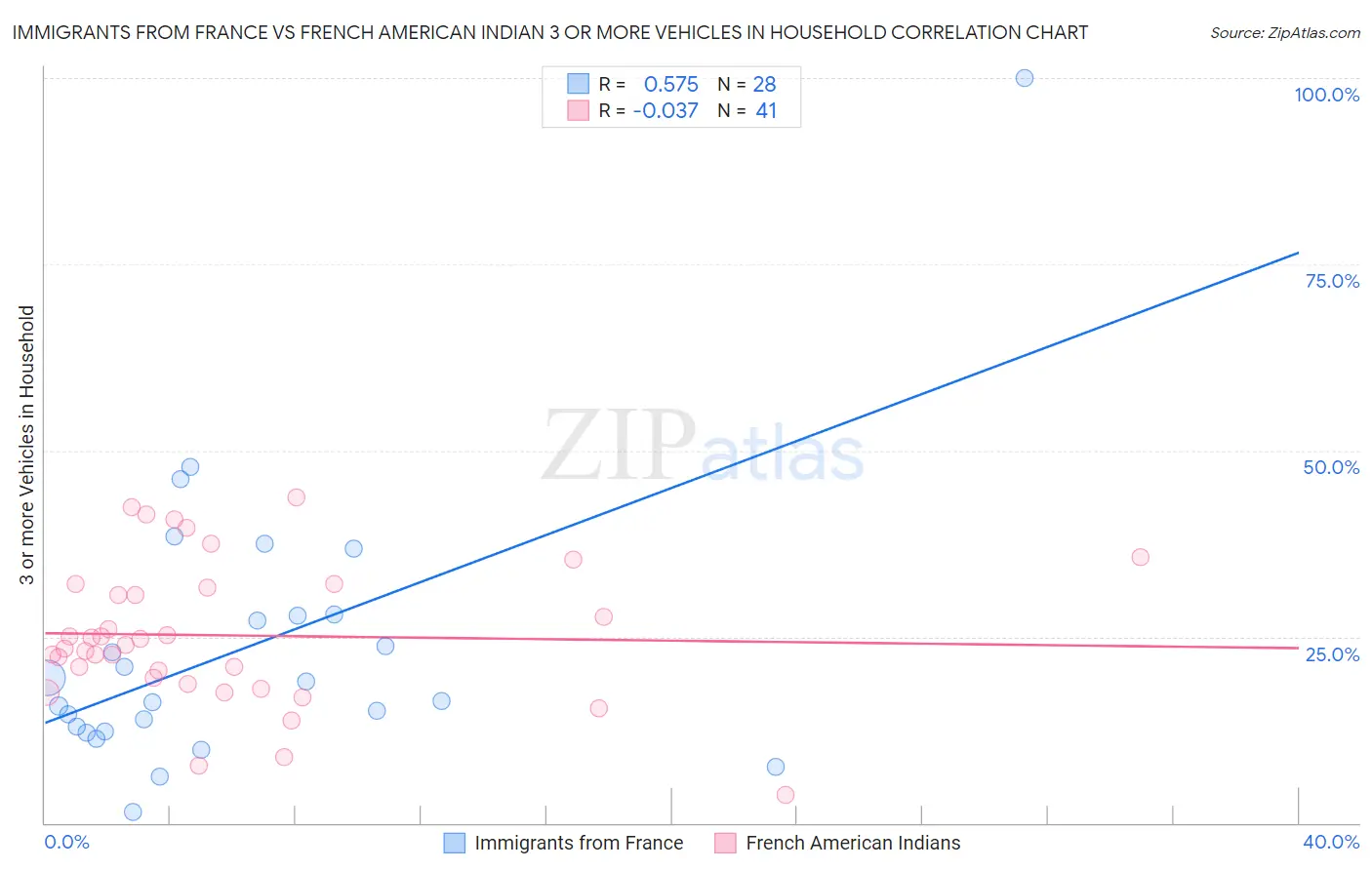 Immigrants from France vs French American Indian 3 or more Vehicles in Household