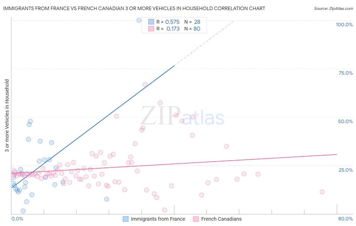 Immigrants from France vs French Canadian 3 or more Vehicles in Household