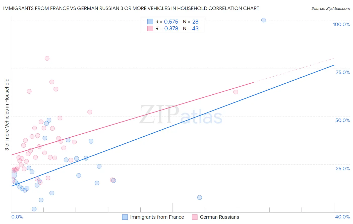 Immigrants from France vs German Russian 3 or more Vehicles in Household