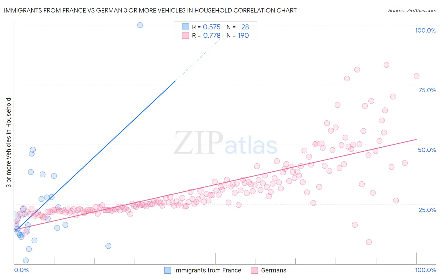Immigrants from France vs German 3 or more Vehicles in Household
