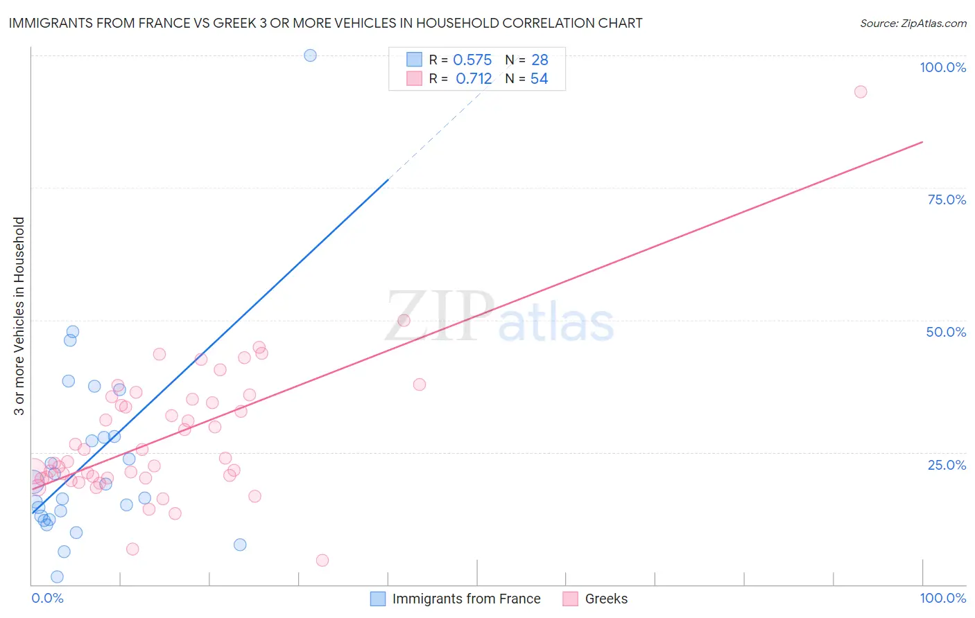 Immigrants from France vs Greek 3 or more Vehicles in Household