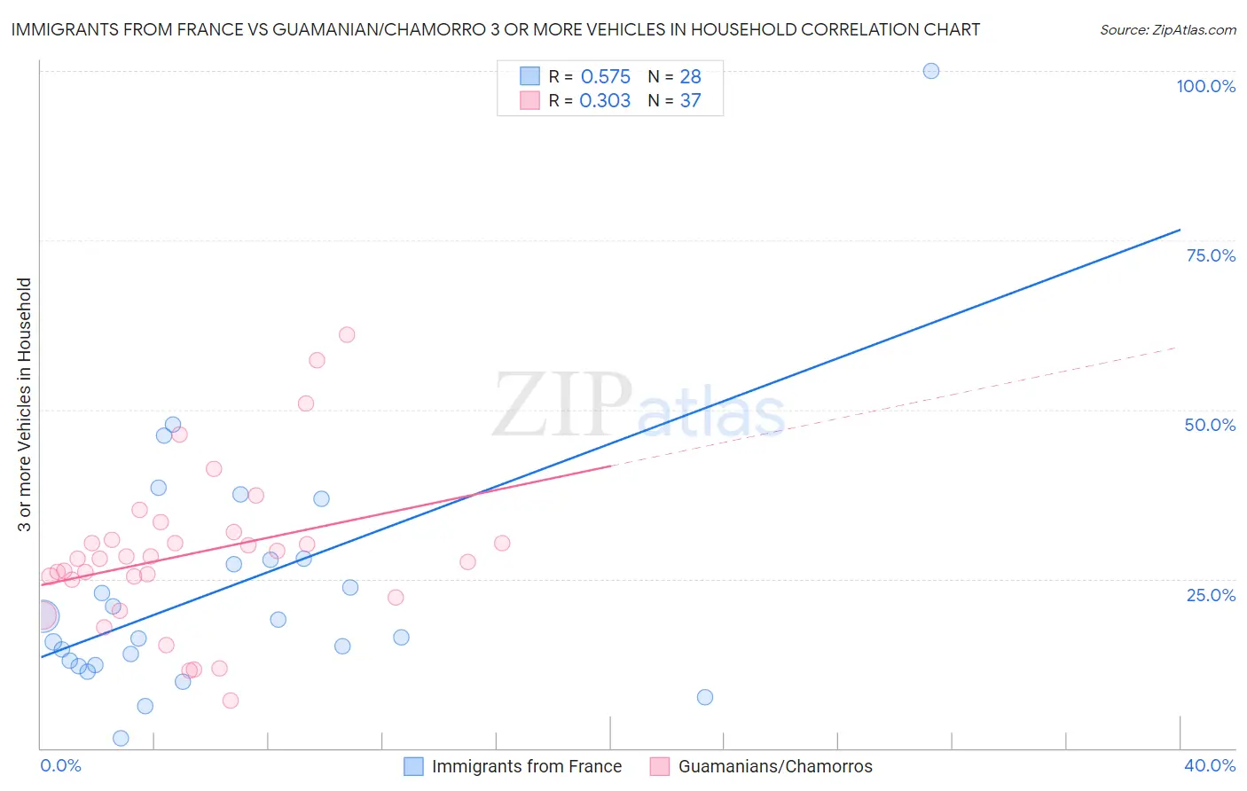 Immigrants from France vs Guamanian/Chamorro 3 or more Vehicles in Household