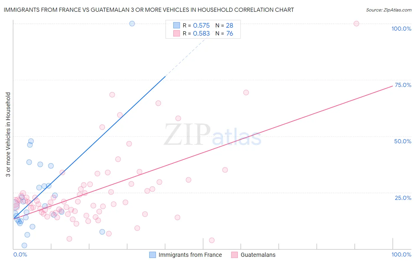Immigrants from France vs Guatemalan 3 or more Vehicles in Household