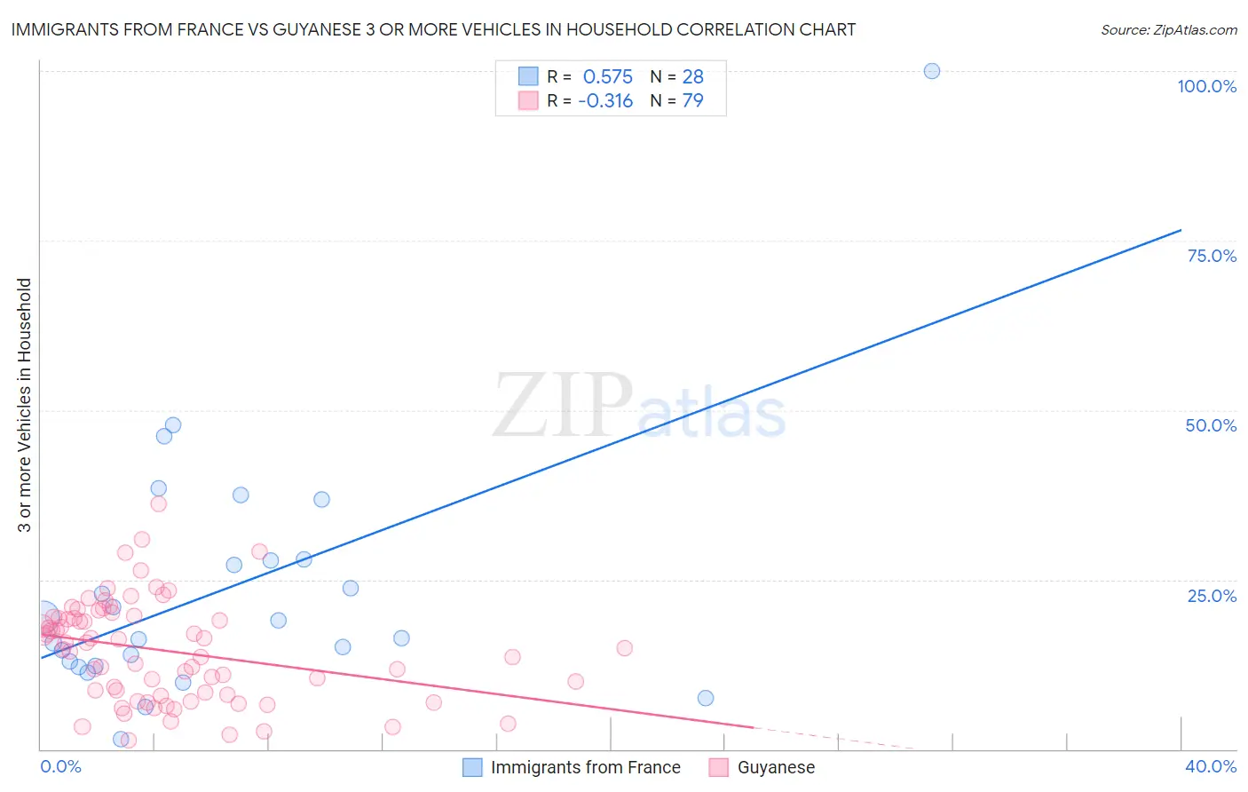 Immigrants from France vs Guyanese 3 or more Vehicles in Household