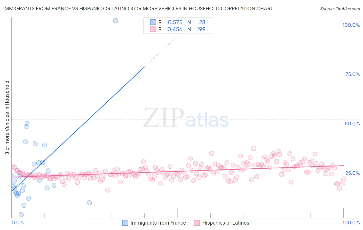 Immigrants from France vs Hispanic or Latino 3 or more Vehicles in Household