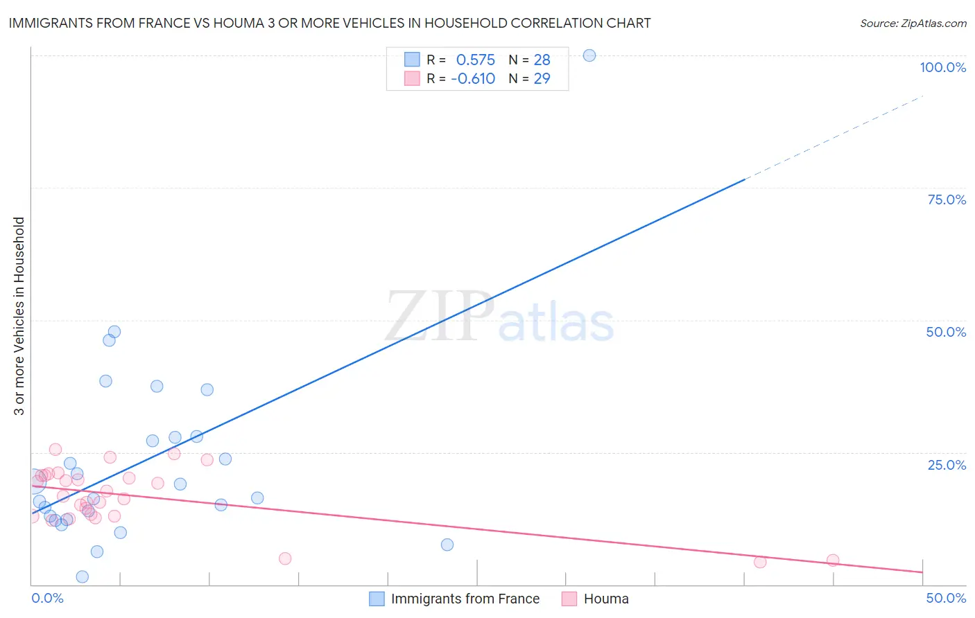 Immigrants from France vs Houma 3 or more Vehicles in Household