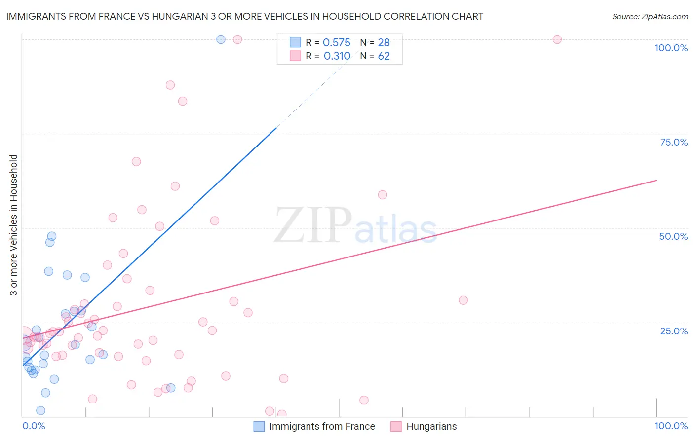 Immigrants from France vs Hungarian 3 or more Vehicles in Household