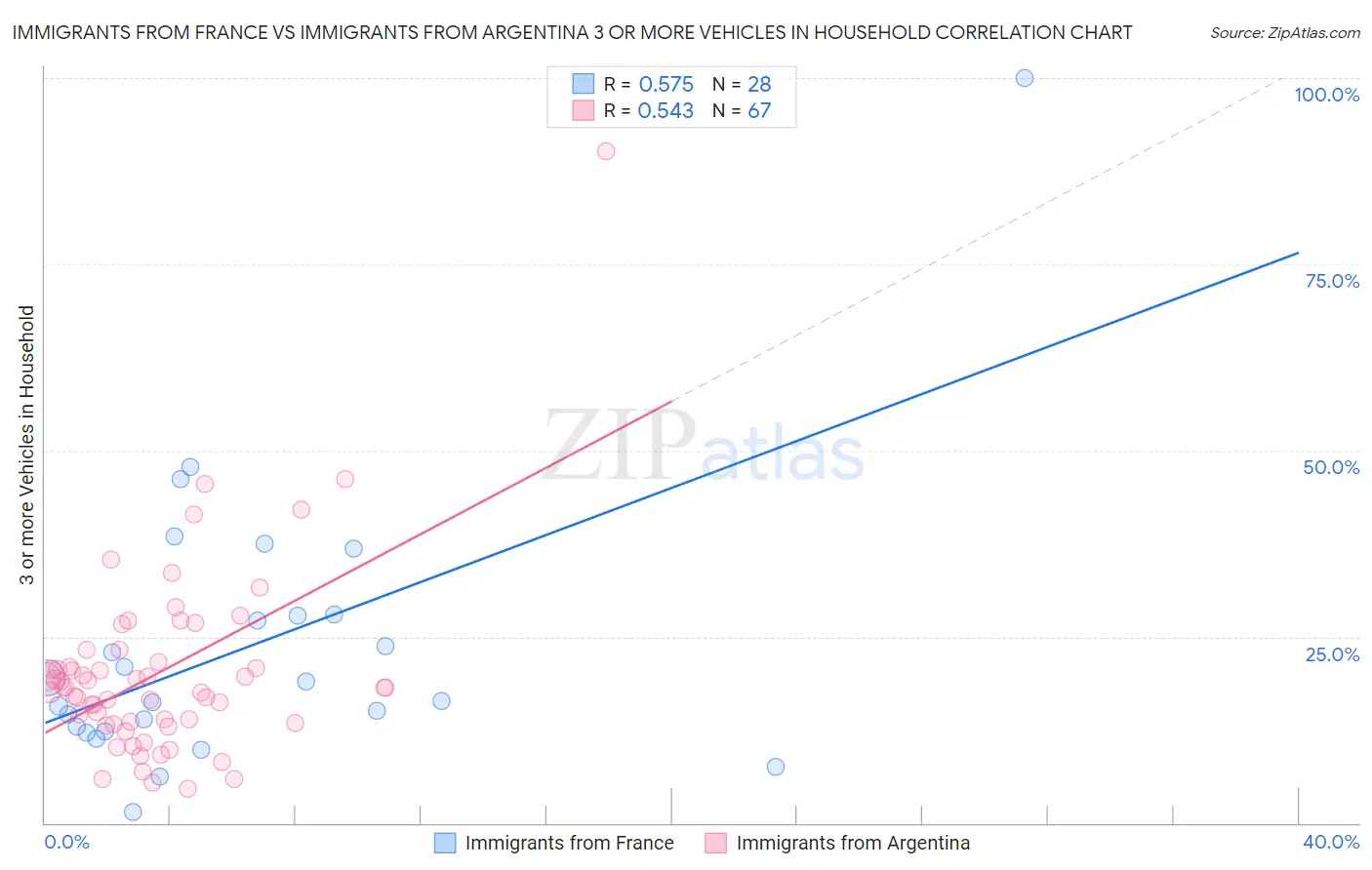 Immigrants from France vs Immigrants from Argentina 3 or more Vehicles in Household