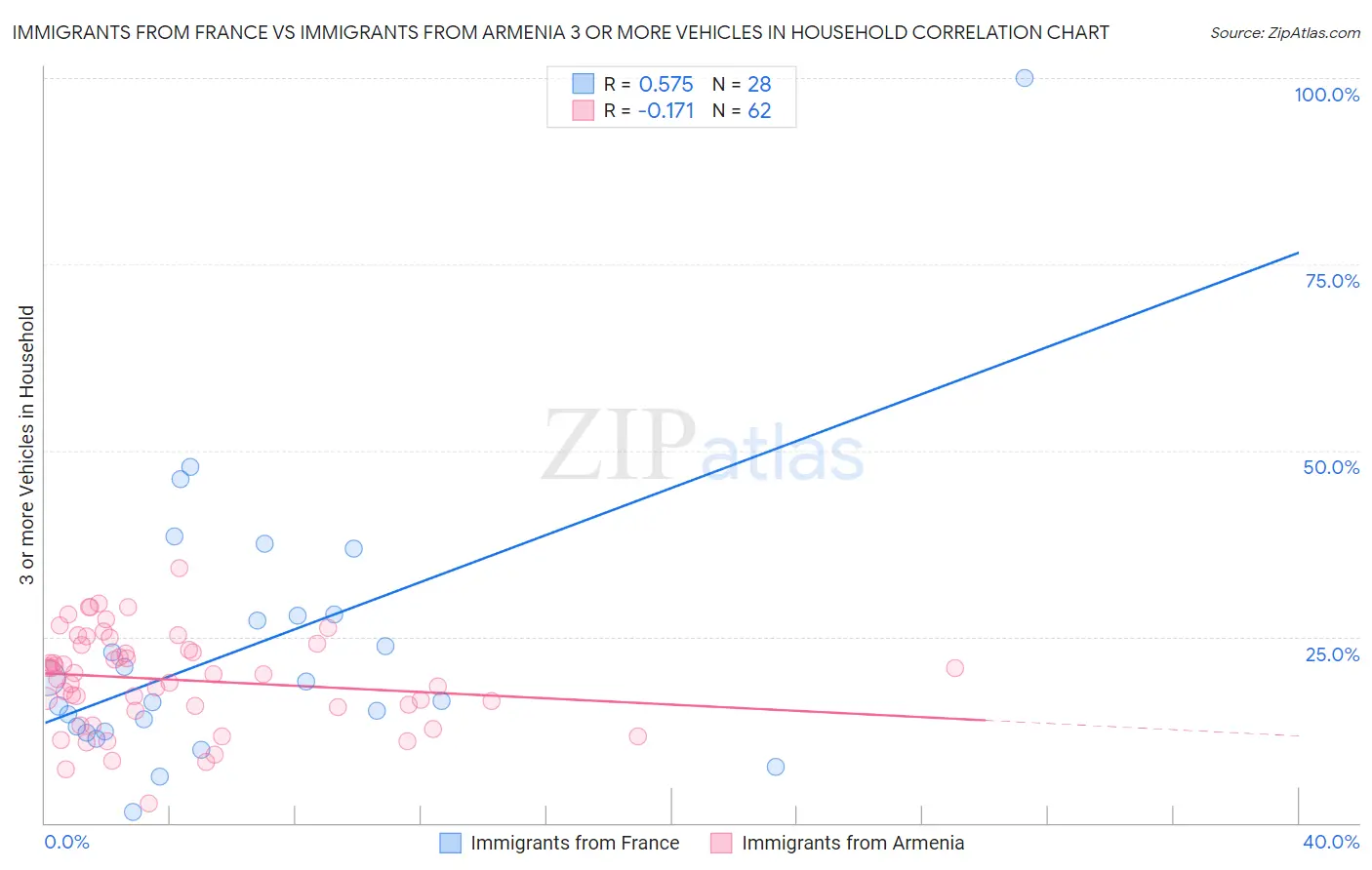 Immigrants from France vs Immigrants from Armenia 3 or more Vehicles in Household