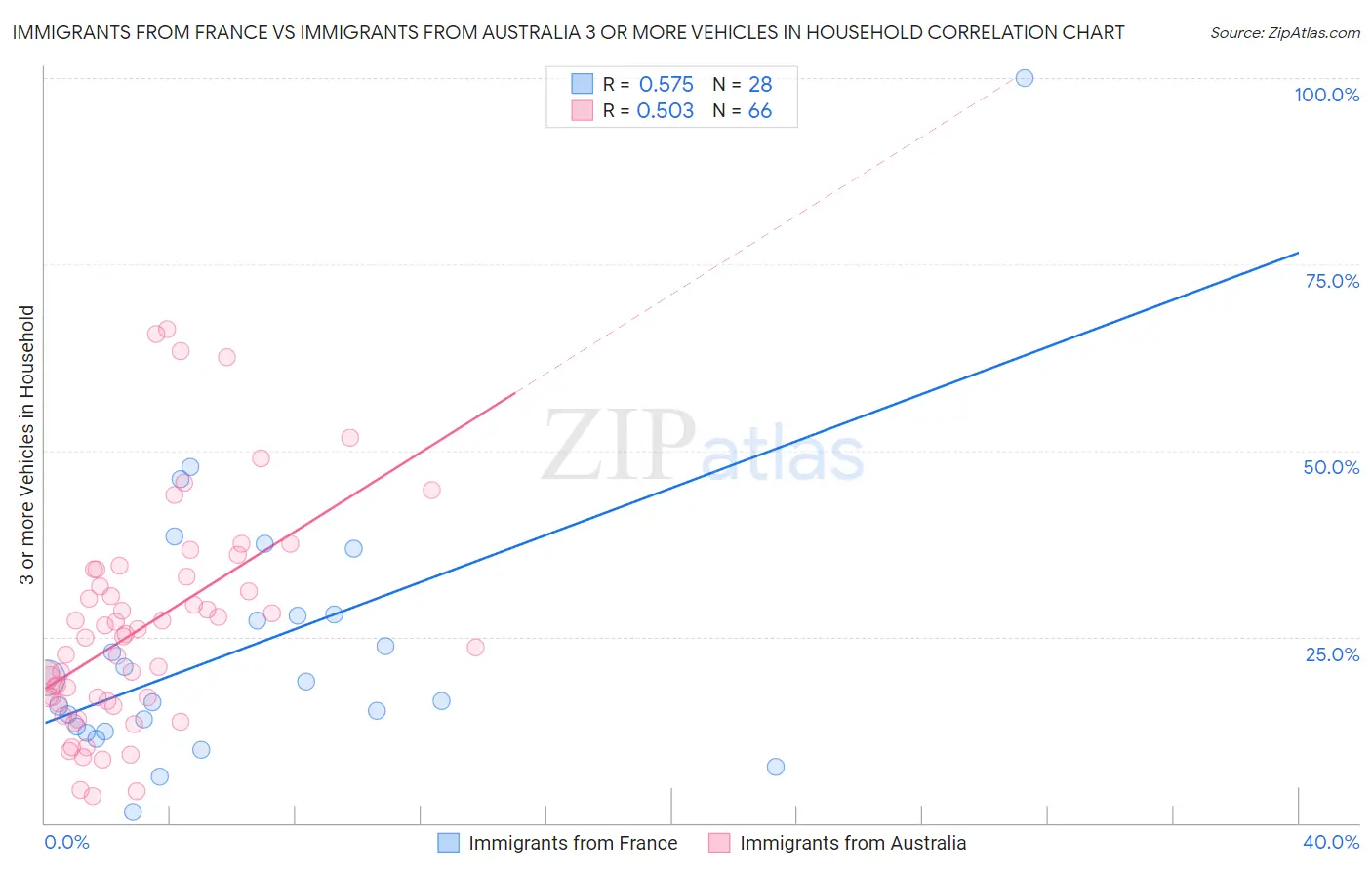Immigrants from France vs Immigrants from Australia 3 or more Vehicles in Household