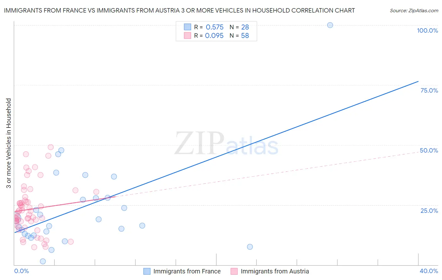 Immigrants from France vs Immigrants from Austria 3 or more Vehicles in Household