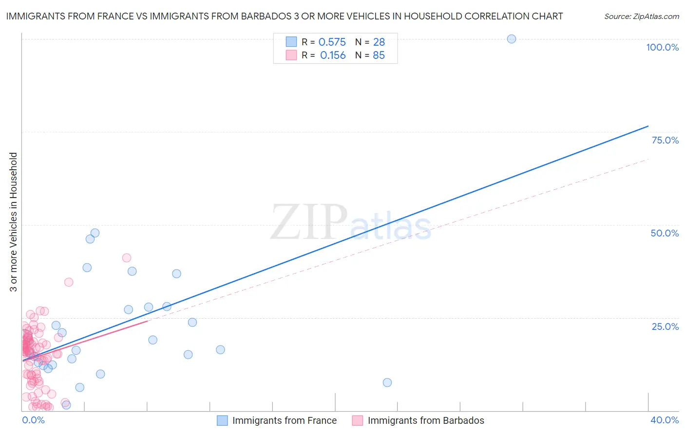 Immigrants from France vs Immigrants from Barbados 3 or more Vehicles in Household