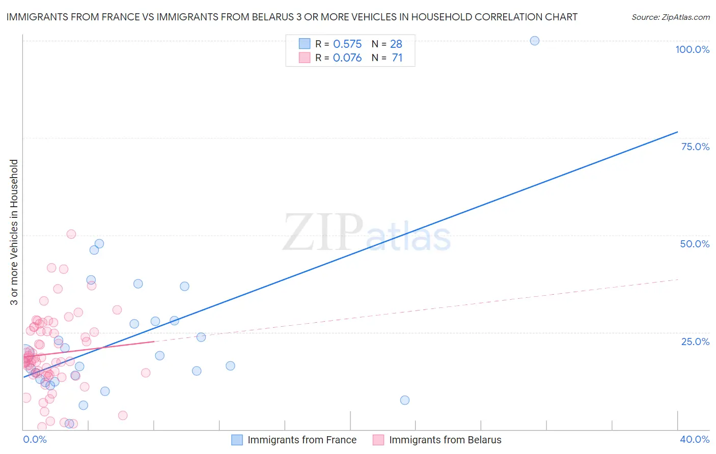 Immigrants from France vs Immigrants from Belarus 3 or more Vehicles in Household