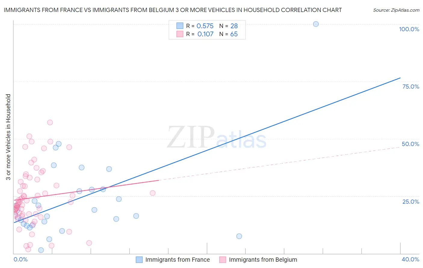 Immigrants from France vs Immigrants from Belgium 3 or more Vehicles in Household