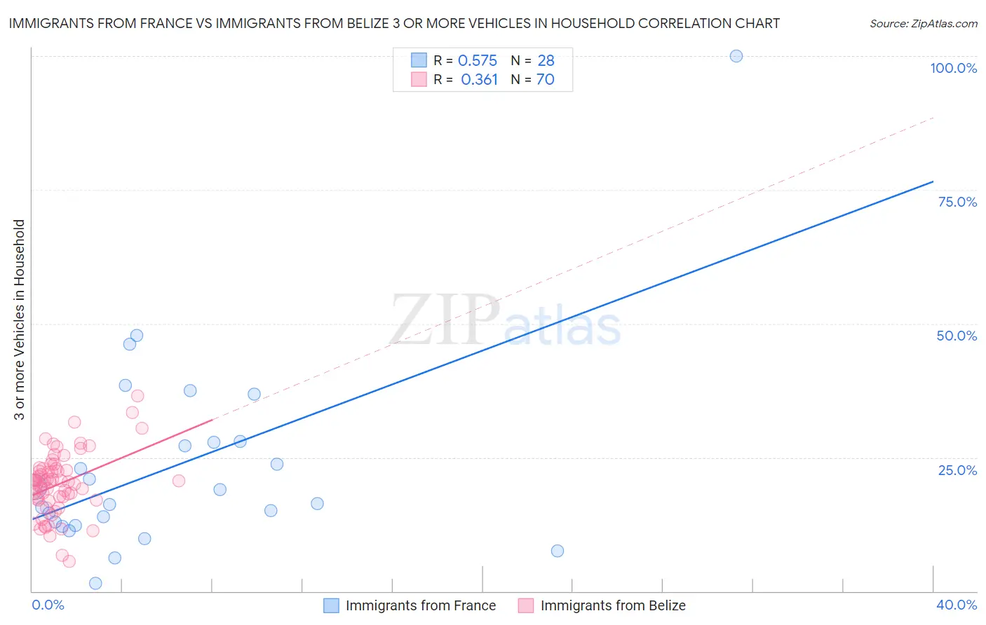 Immigrants from France vs Immigrants from Belize 3 or more Vehicles in Household