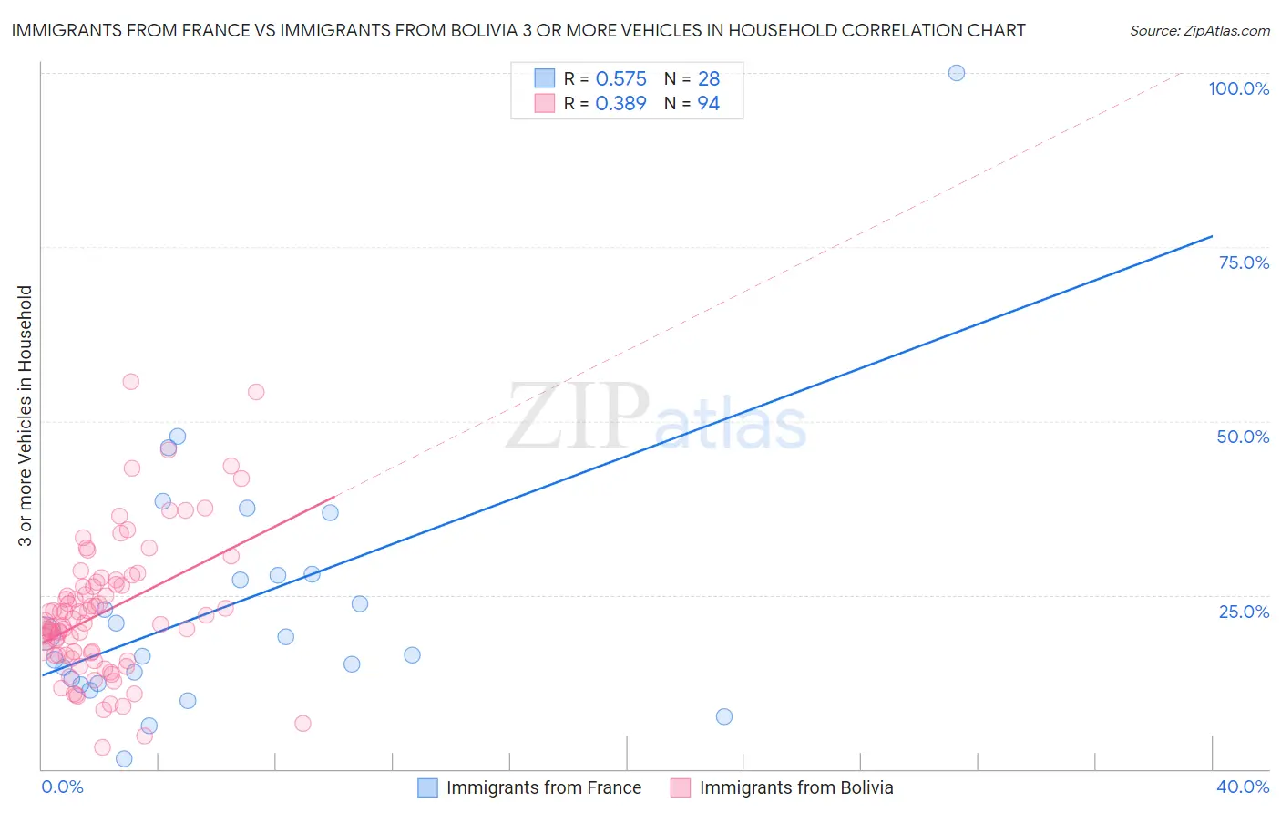 Immigrants from France vs Immigrants from Bolivia 3 or more Vehicles in Household