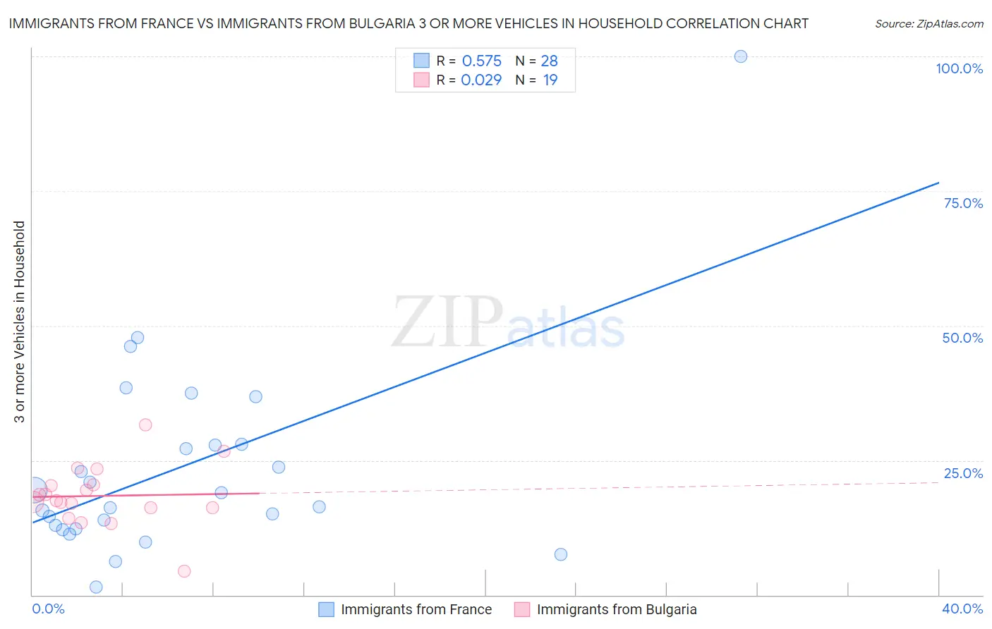 Immigrants from France vs Immigrants from Bulgaria 3 or more Vehicles in Household