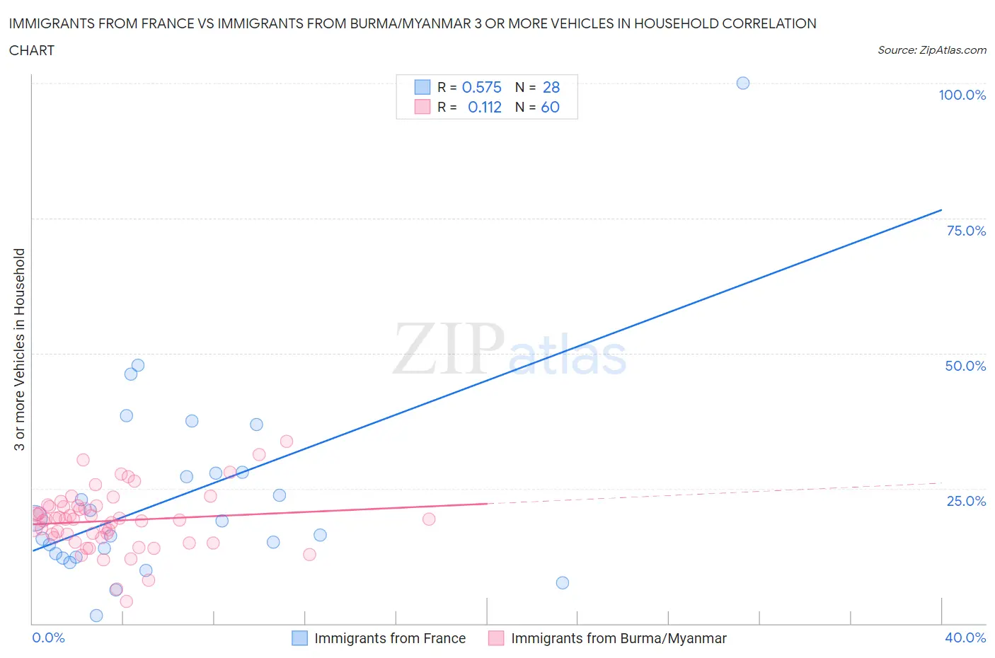 Immigrants from France vs Immigrants from Burma/Myanmar 3 or more Vehicles in Household