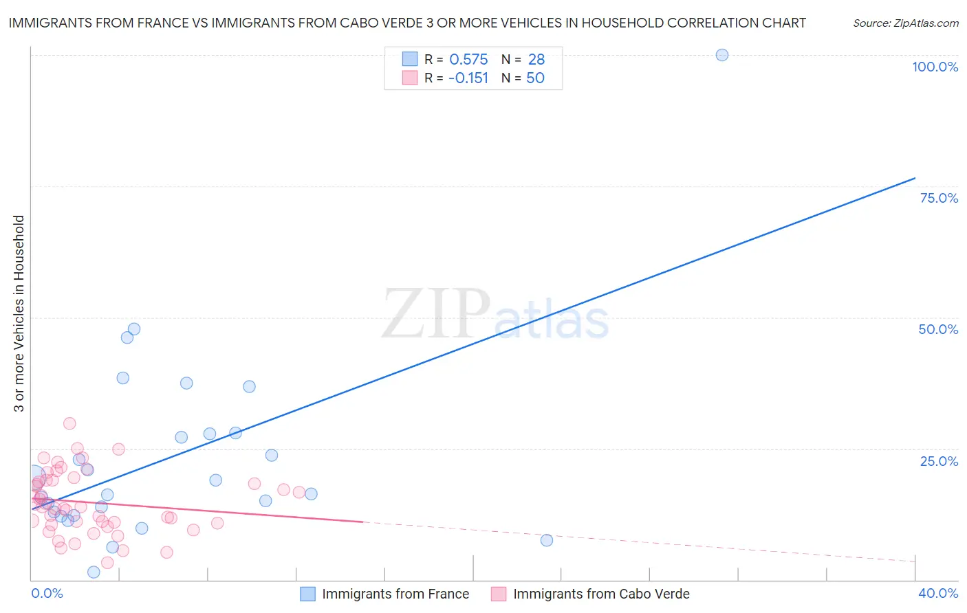 Immigrants from France vs Immigrants from Cabo Verde 3 or more Vehicles in Household