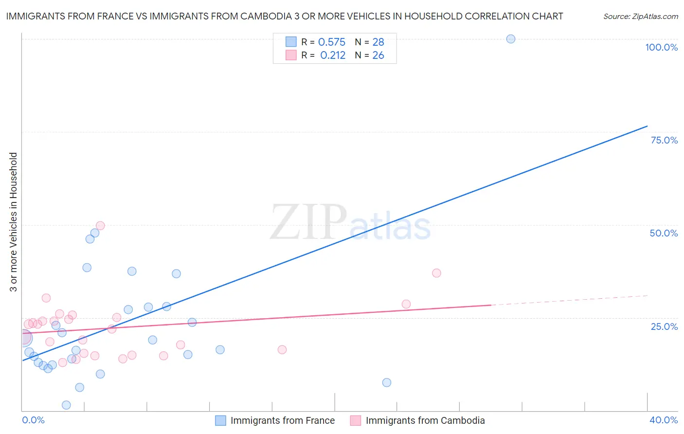 Immigrants from France vs Immigrants from Cambodia 3 or more Vehicles in Household