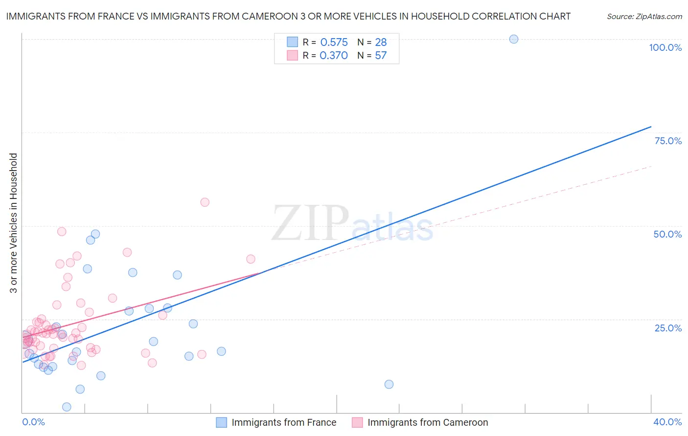 Immigrants from France vs Immigrants from Cameroon 3 or more Vehicles in Household