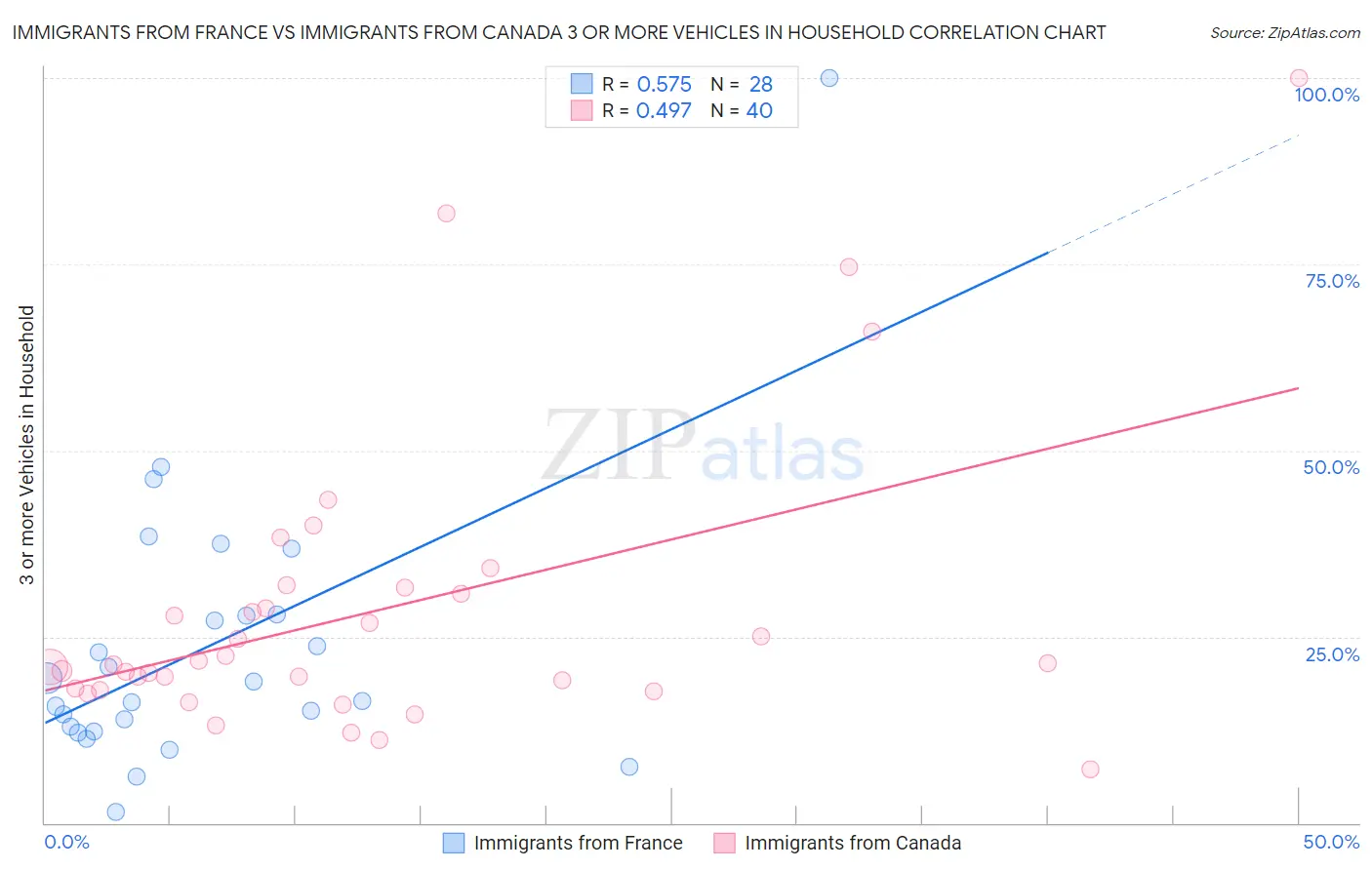 Immigrants from France vs Immigrants from Canada 3 or more Vehicles in Household
