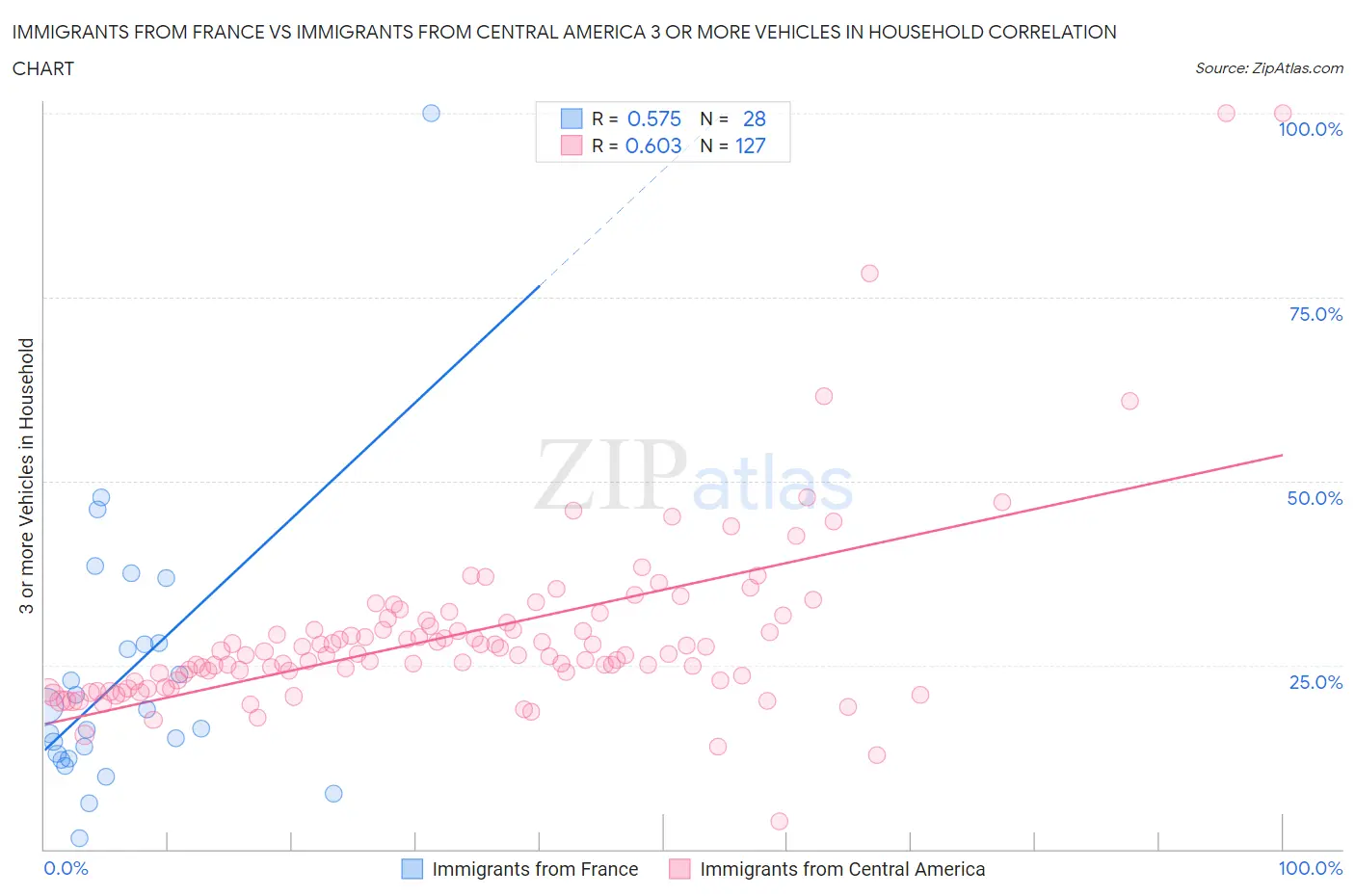 Immigrants from France vs Immigrants from Central America 3 or more Vehicles in Household