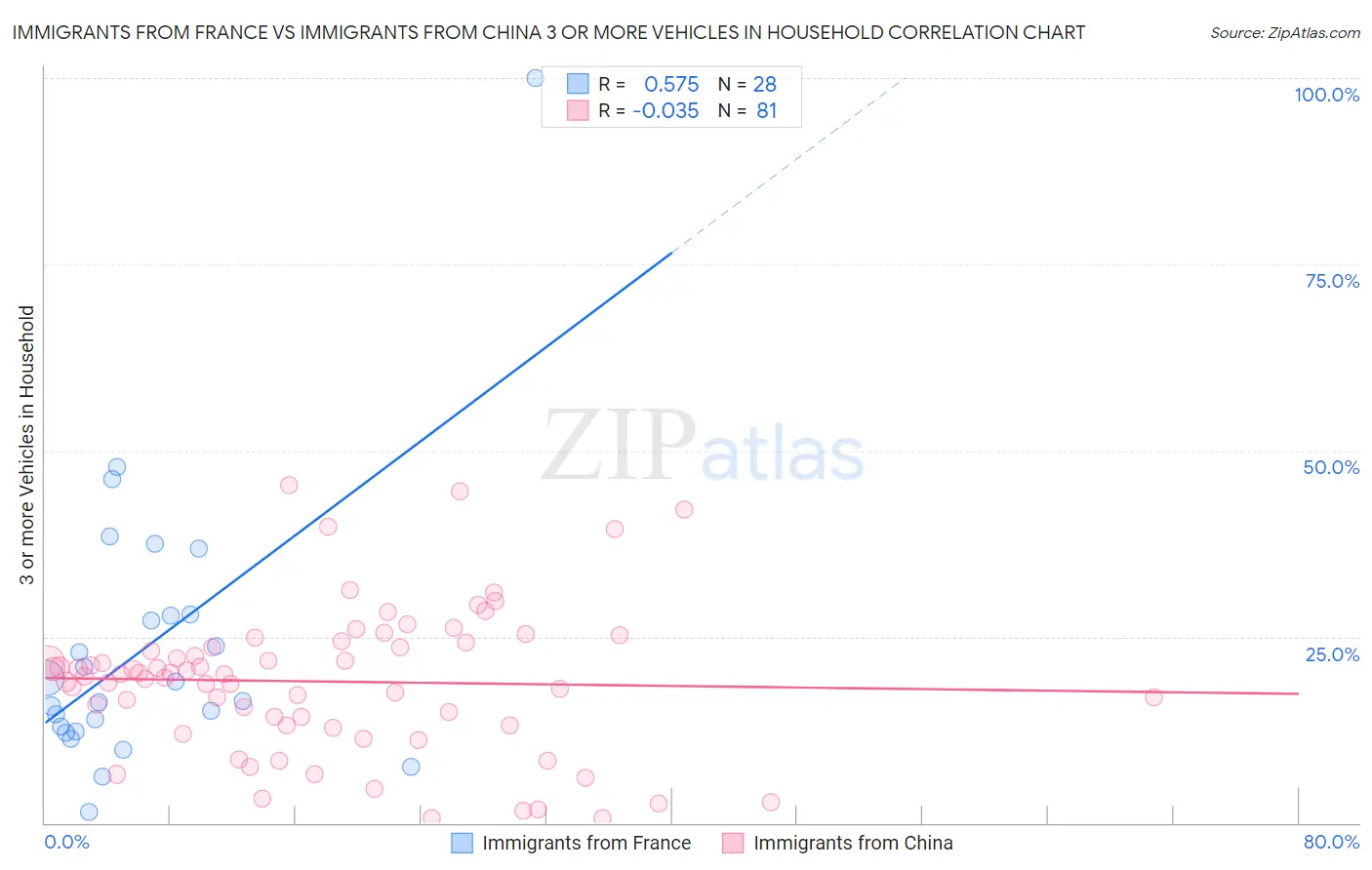 Immigrants from France vs Immigrants from China 3 or more Vehicles in Household