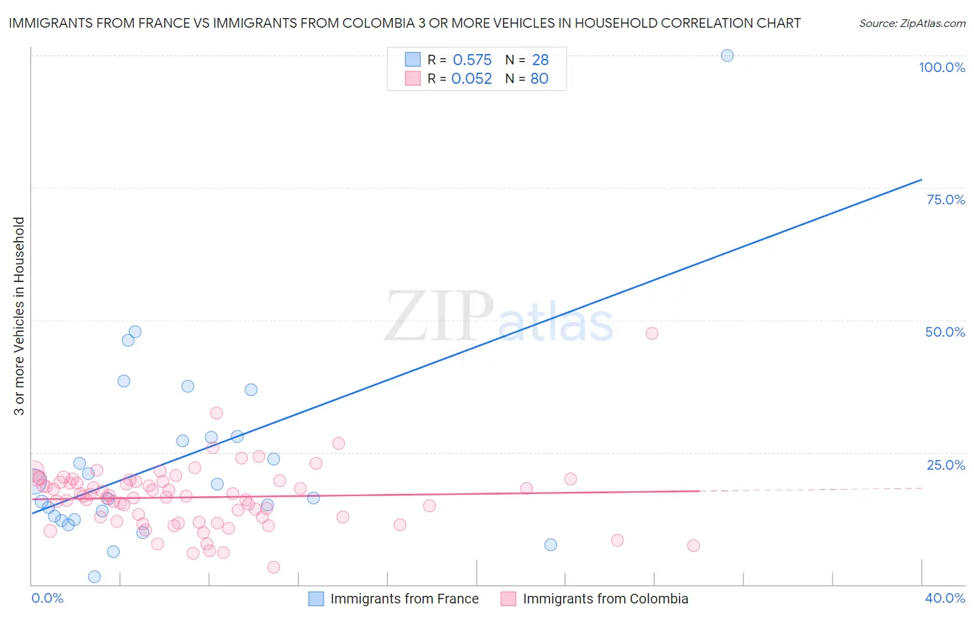 Immigrants from France vs Immigrants from Colombia 3 or more Vehicles in Household