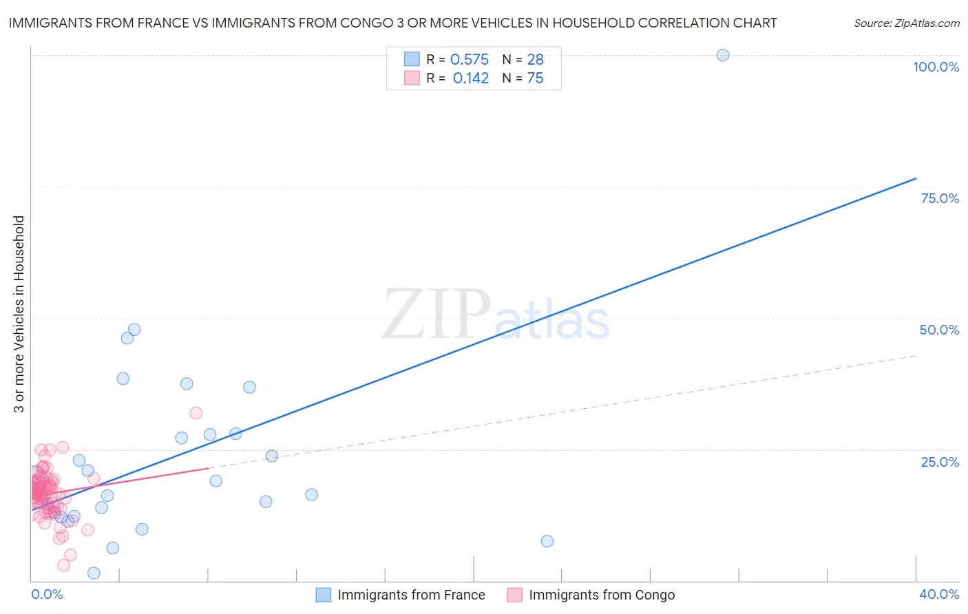 Immigrants from France vs Immigrants from Congo 3 or more Vehicles in Household