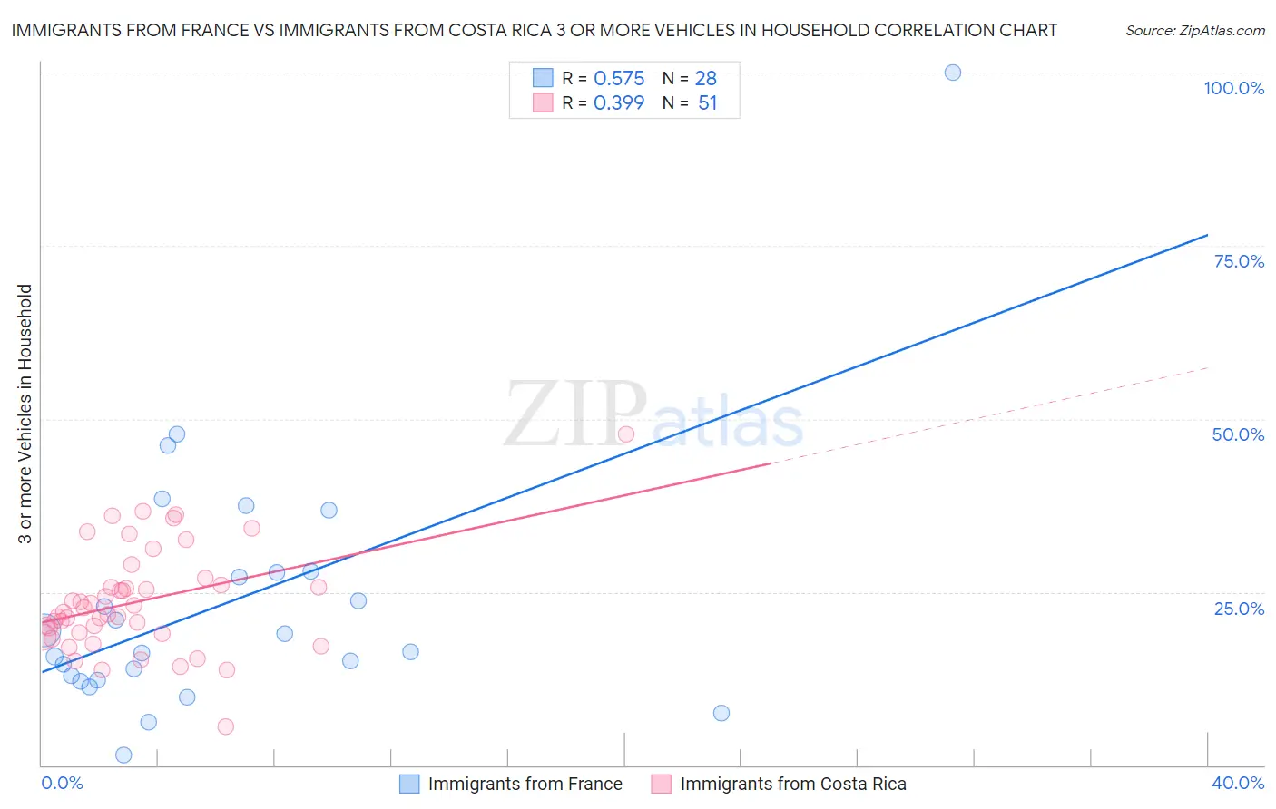 Immigrants from France vs Immigrants from Costa Rica 3 or more Vehicles in Household
