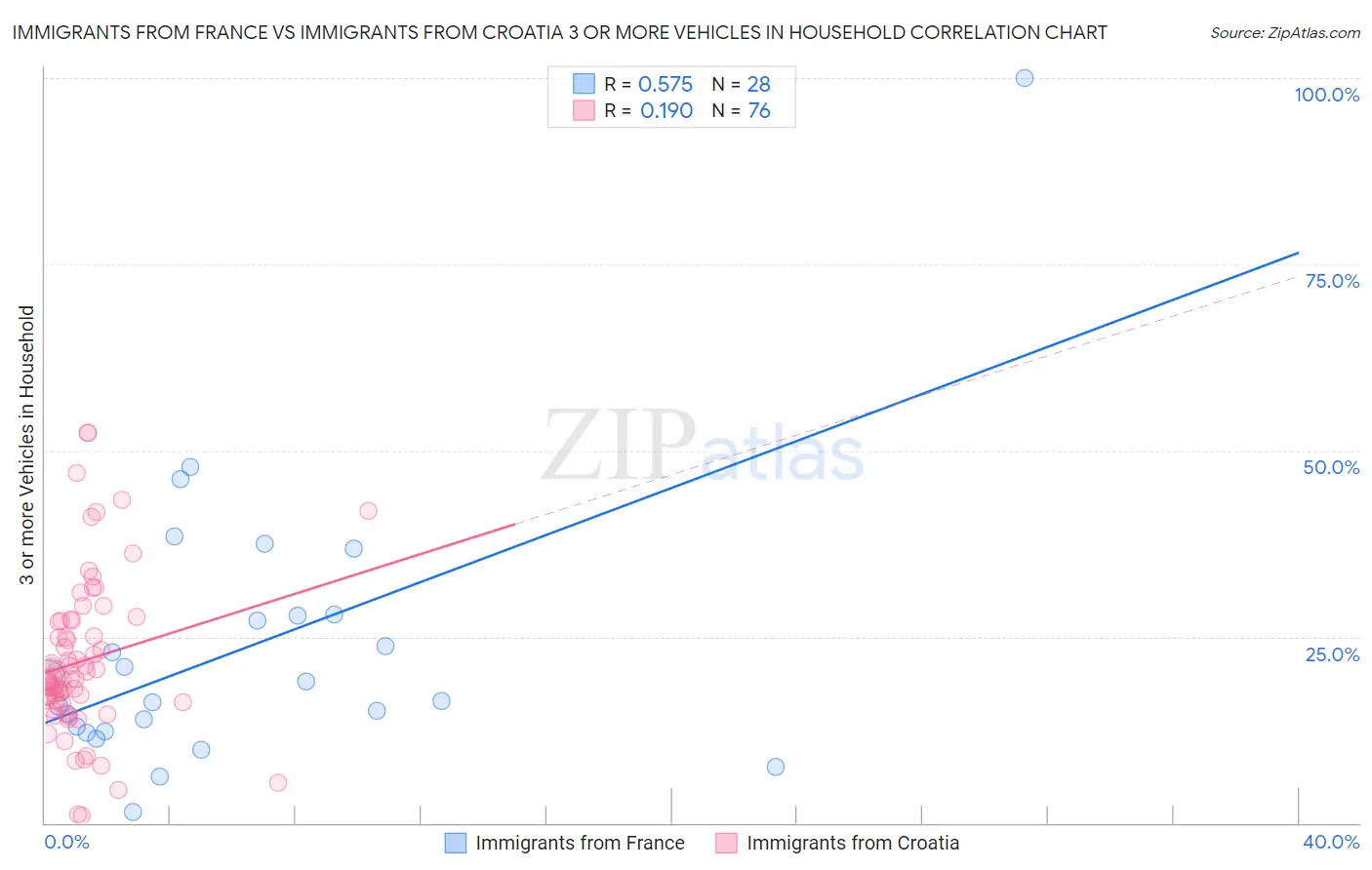 Immigrants from France vs Immigrants from Croatia 3 or more Vehicles in Household