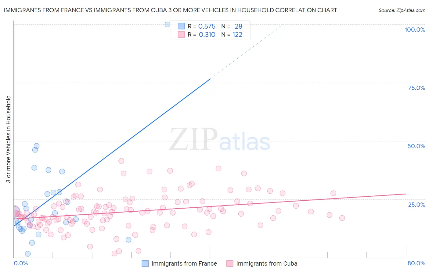 Immigrants from France vs Immigrants from Cuba 3 or more Vehicles in Household