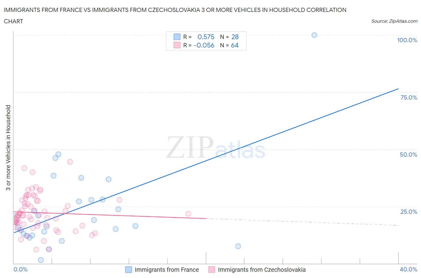 Immigrants from France vs Immigrants from Czechoslovakia 3 or more Vehicles in Household