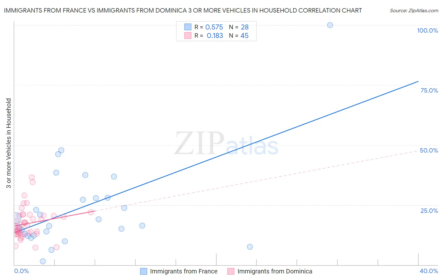 Immigrants from France vs Immigrants from Dominica 3 or more Vehicles in Household