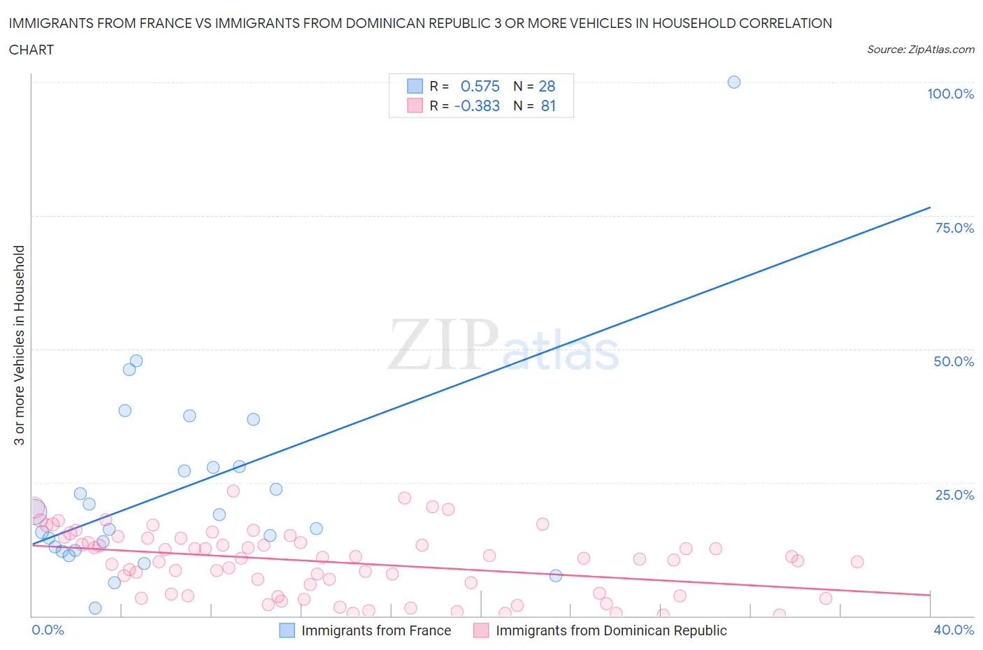 Immigrants from France vs Immigrants from Dominican Republic 3 or more Vehicles in Household