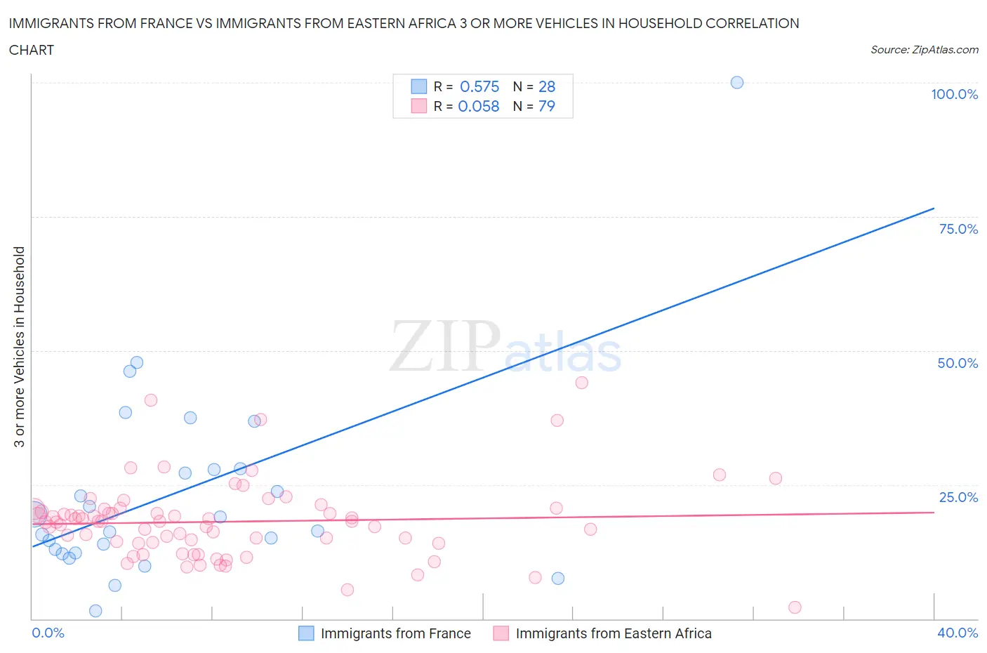 Immigrants from France vs Immigrants from Eastern Africa 3 or more Vehicles in Household