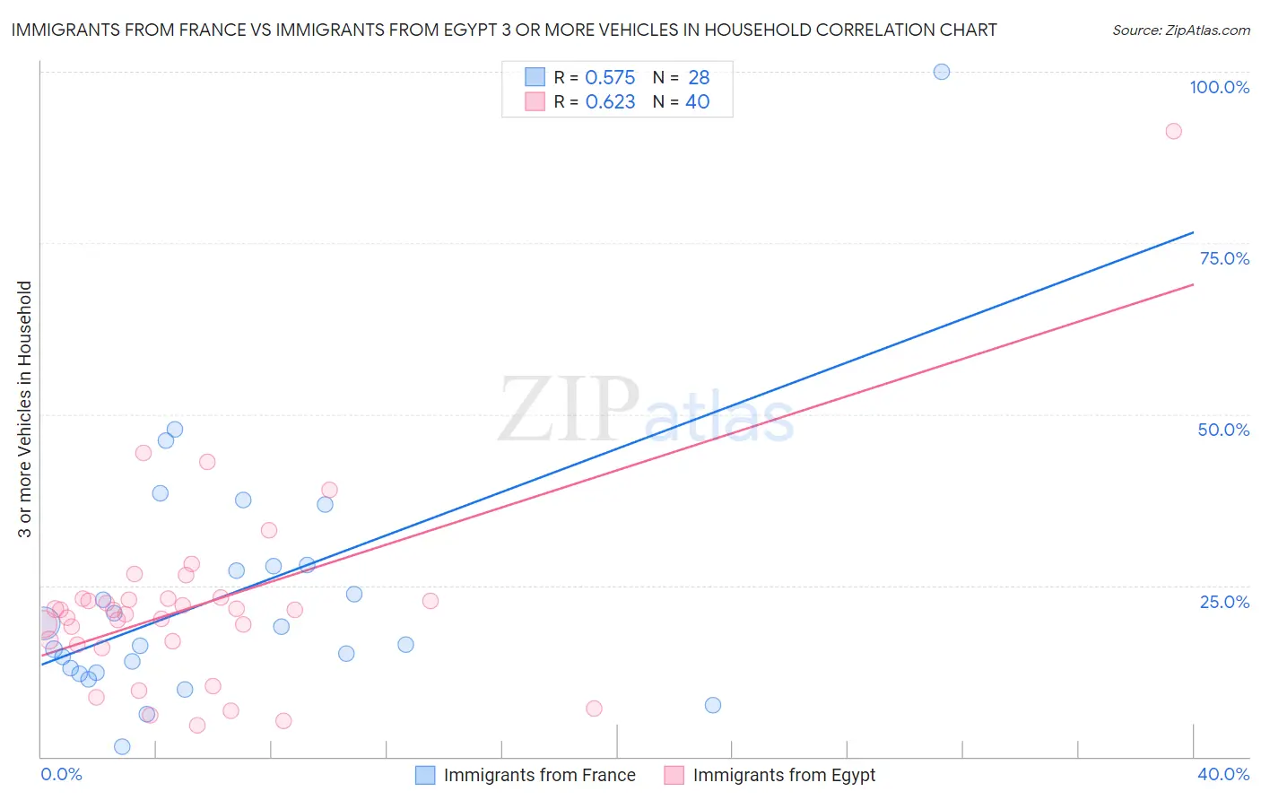 Immigrants from France vs Immigrants from Egypt 3 or more Vehicles in Household
