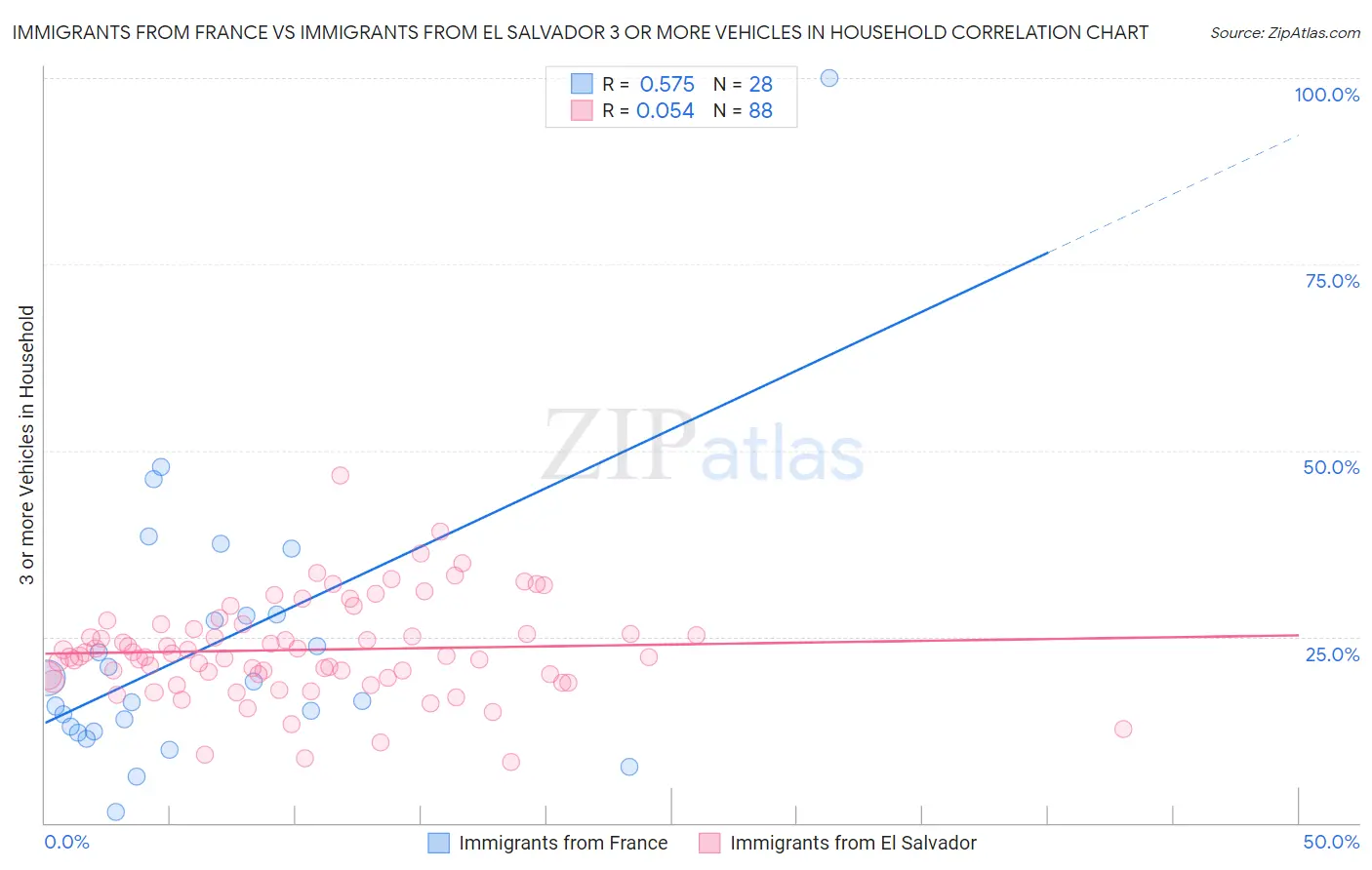 Immigrants from France vs Immigrants from El Salvador 3 or more Vehicles in Household