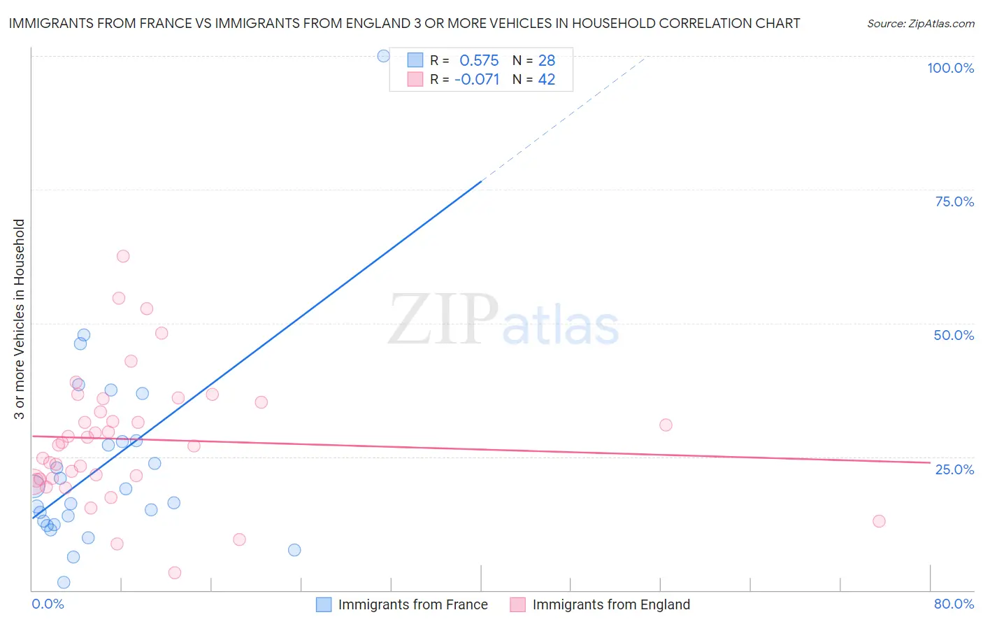 Immigrants from France vs Immigrants from England 3 or more Vehicles in Household