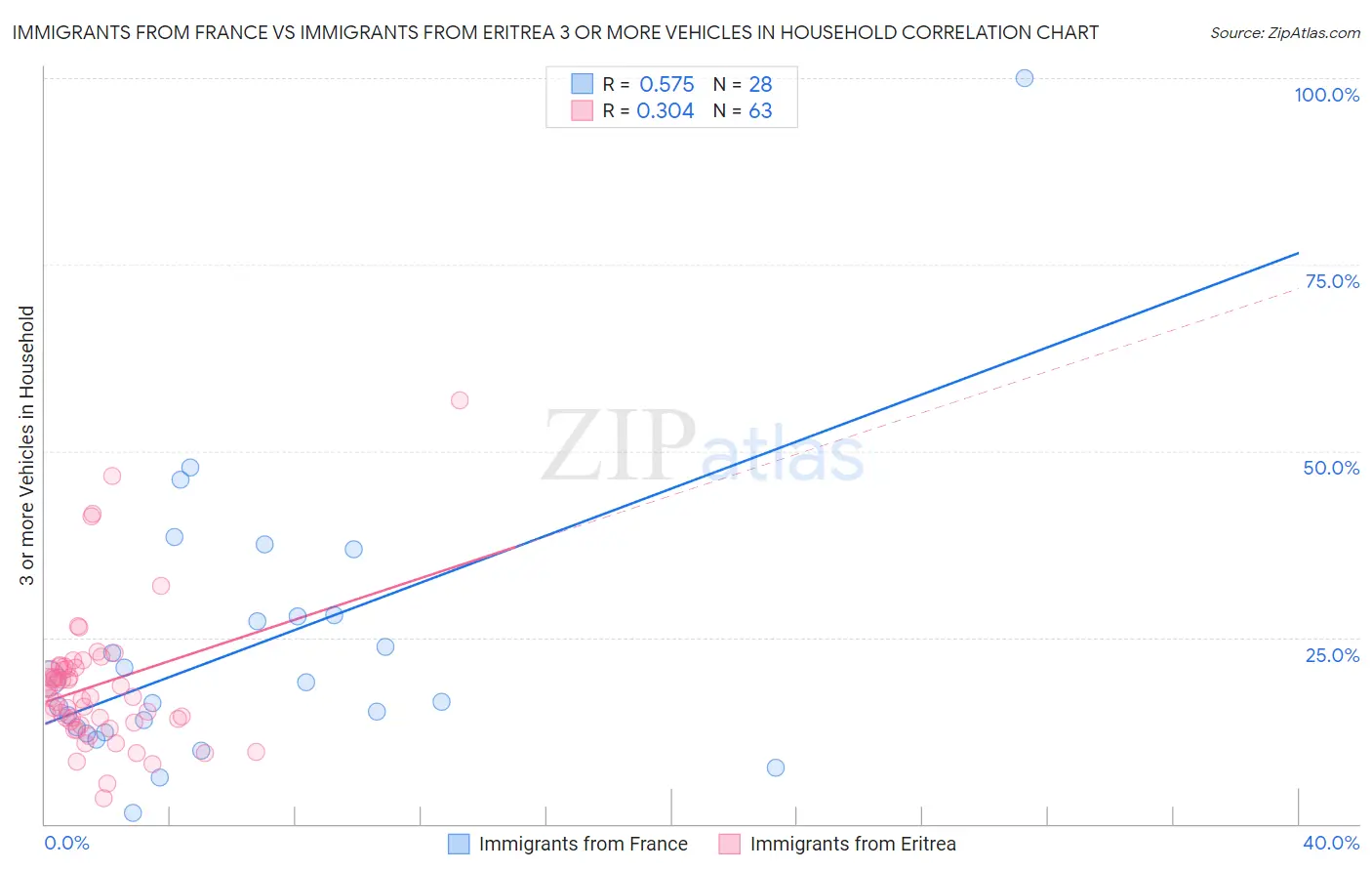 Immigrants from France vs Immigrants from Eritrea 3 or more Vehicles in Household
