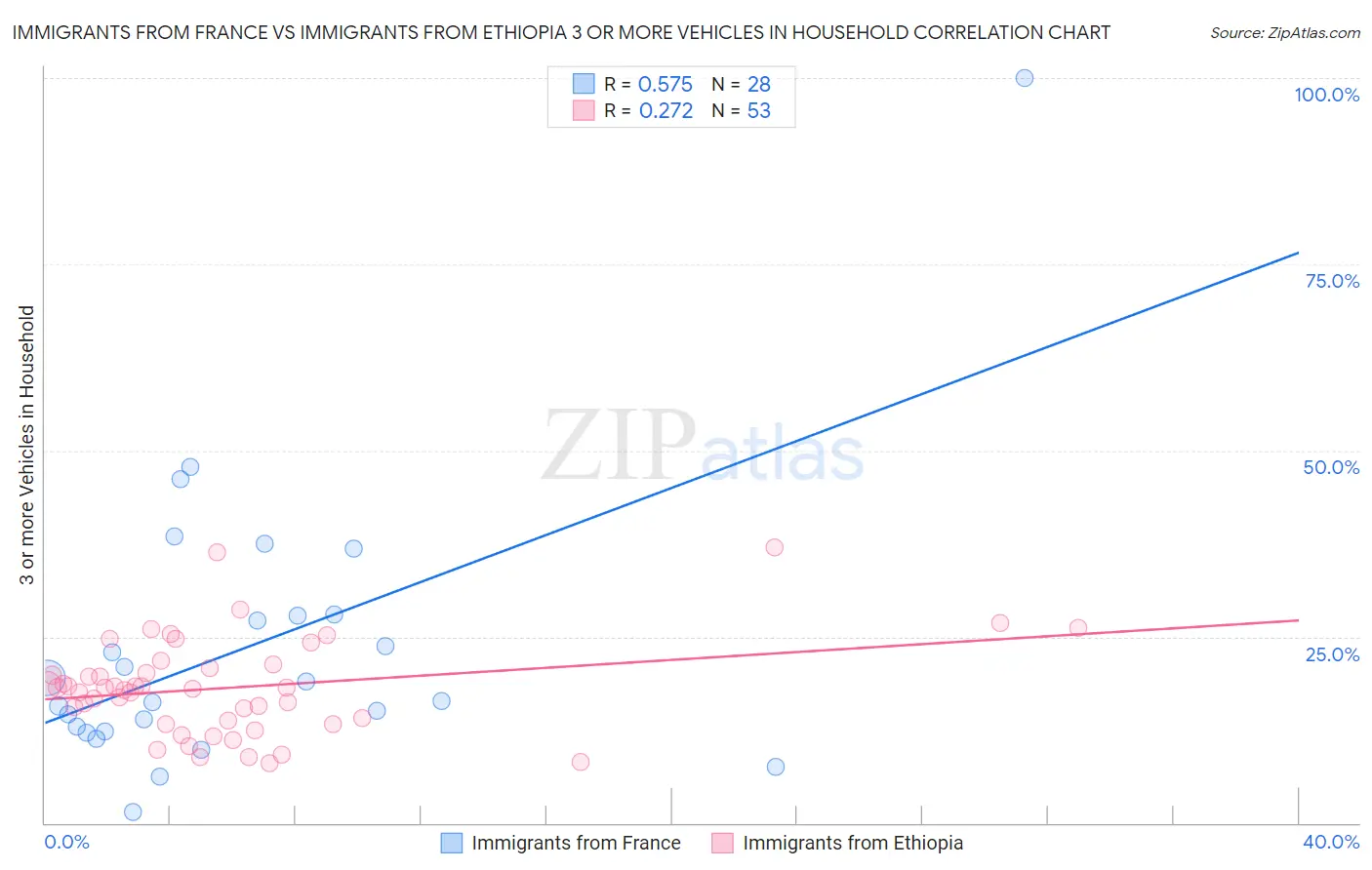 Immigrants from France vs Immigrants from Ethiopia 3 or more Vehicles in Household